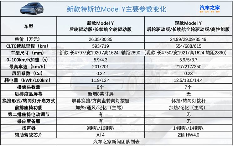 特斯拉Model Y焕新版价格公布 售26.35万起 起售价上调1.36万元