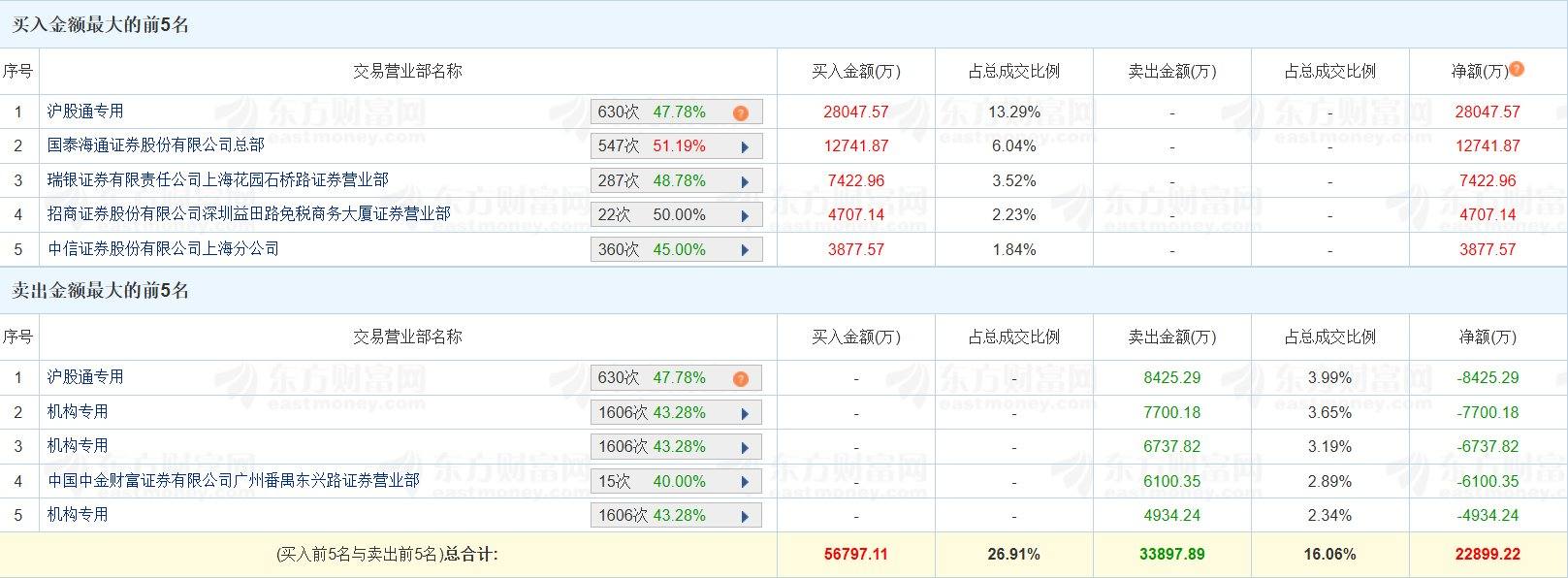 龙虎榜丨浙江荣泰跌逾9%，沪股通净买入1.96亿元，三机构卖出1.94亿元