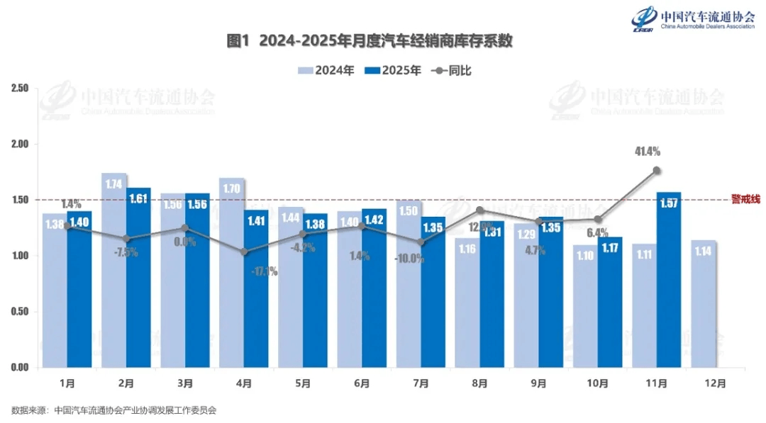 中国汽车流通协会:2025年11月份汽车经销商库存系数为1.57