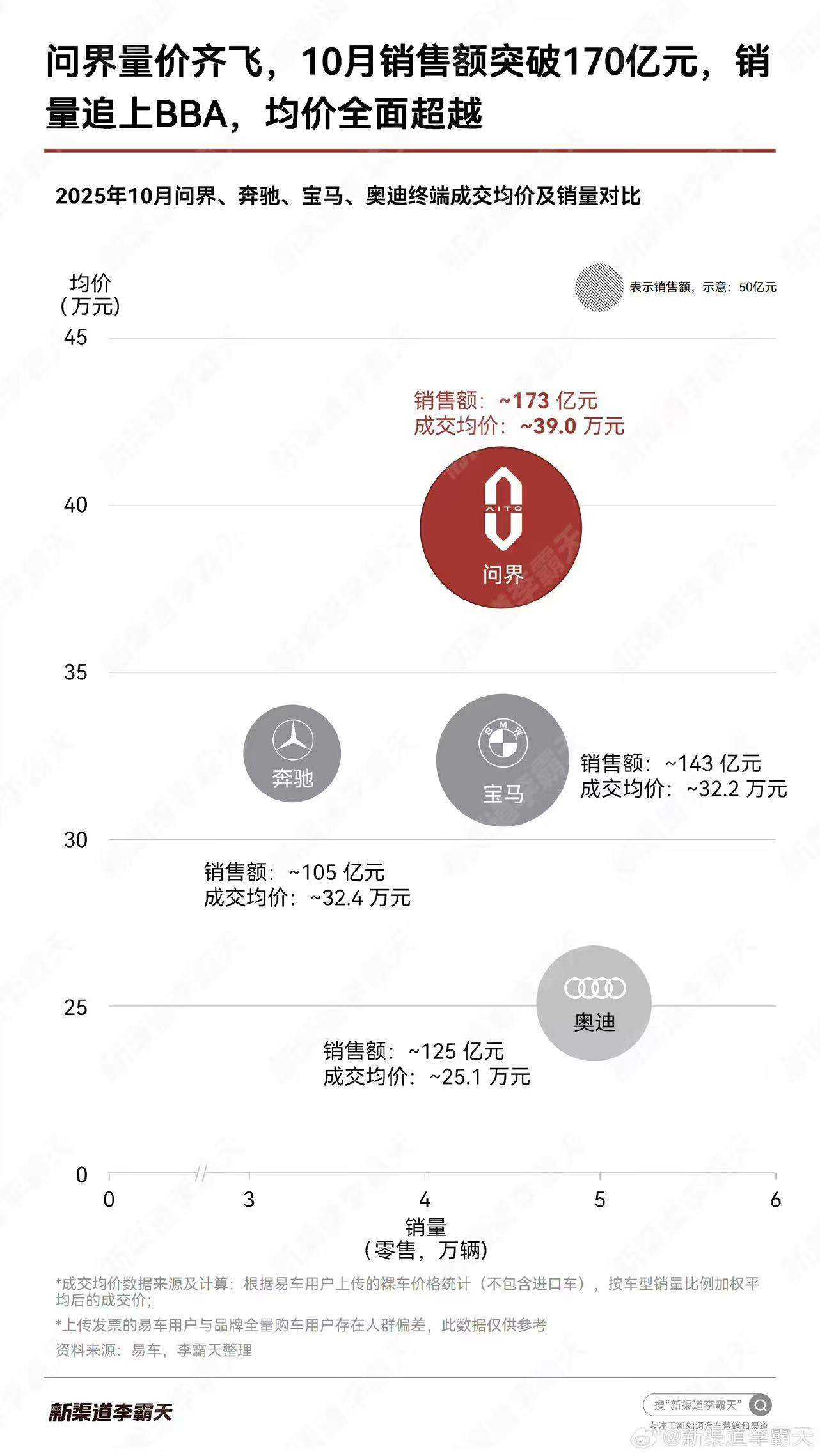 问界10月销售额突破170亿元 均价及销量与奔驰宝马相当