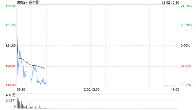 赛力斯：11月汽车销量合计5.81万辆 同比增加36.34%