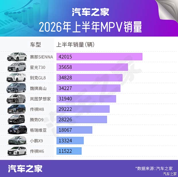 上半年热销MPV盘点：丰田赛那SIENNA登顶 中国品牌集群强势突围